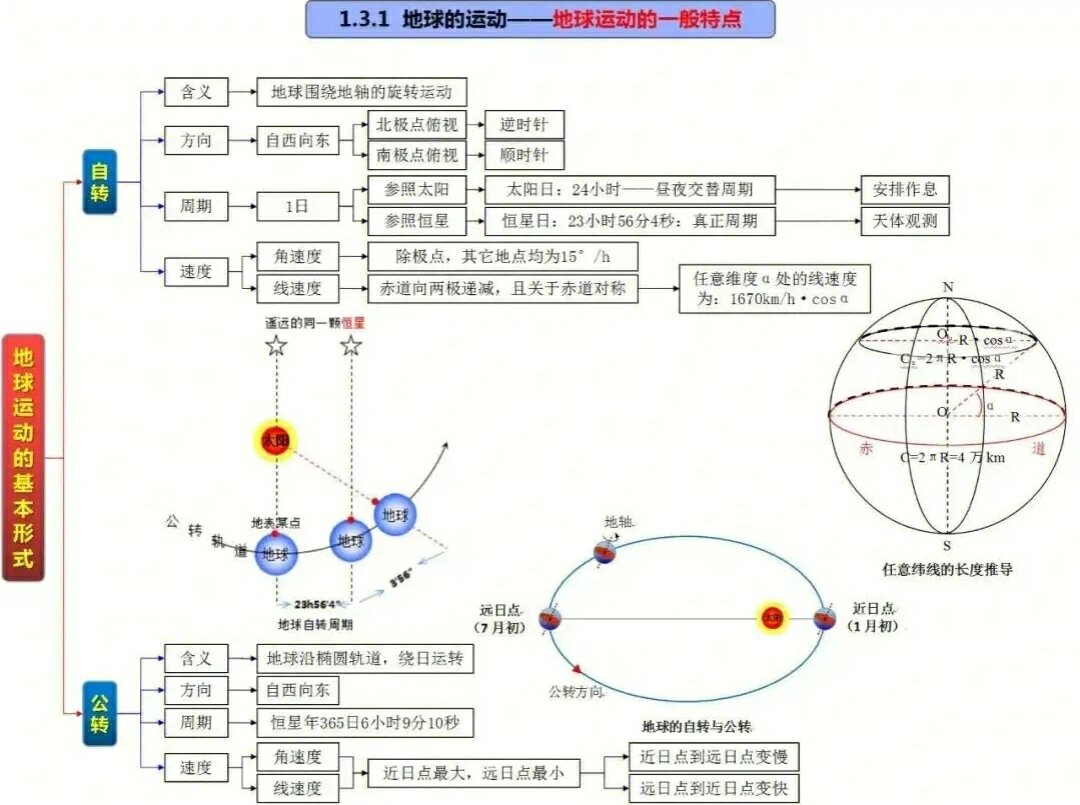 地理第二章思维导图