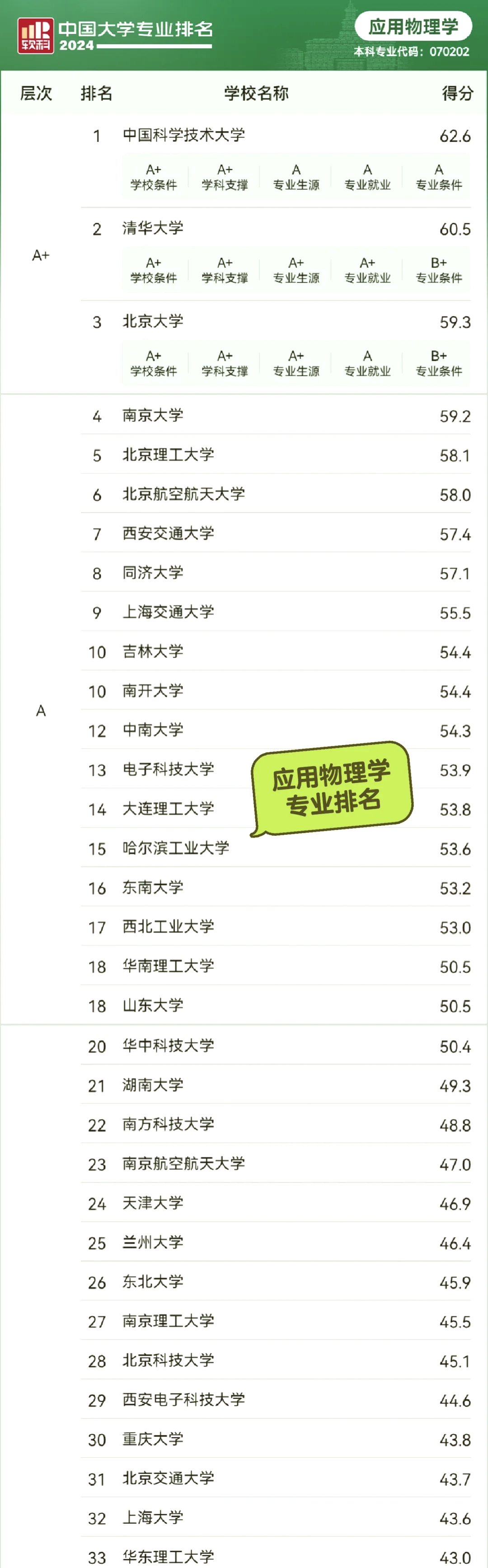 北大的物理系比清华的好