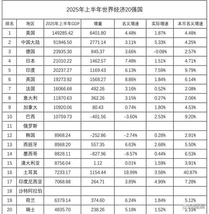 最发达国家的人均GDP排名