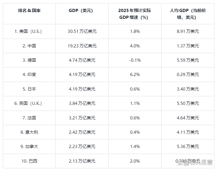 最发达国家的人均GDP排名 最发达国家的人均GDP排名