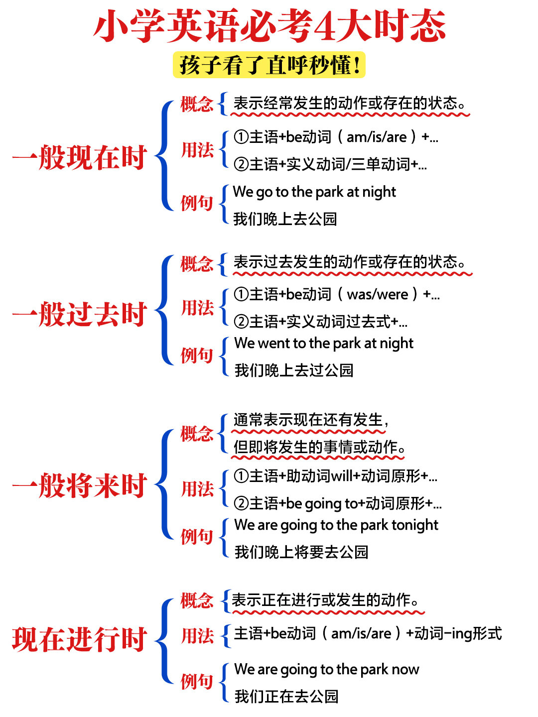 when的用法时态从句