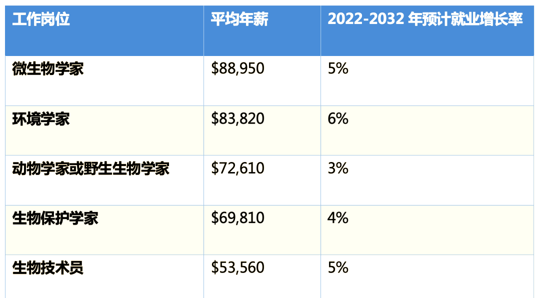 生命科学专业属于什么大类