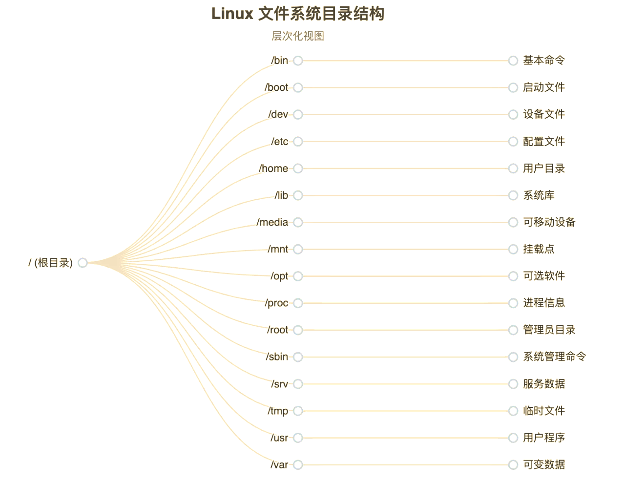 linux安装字体