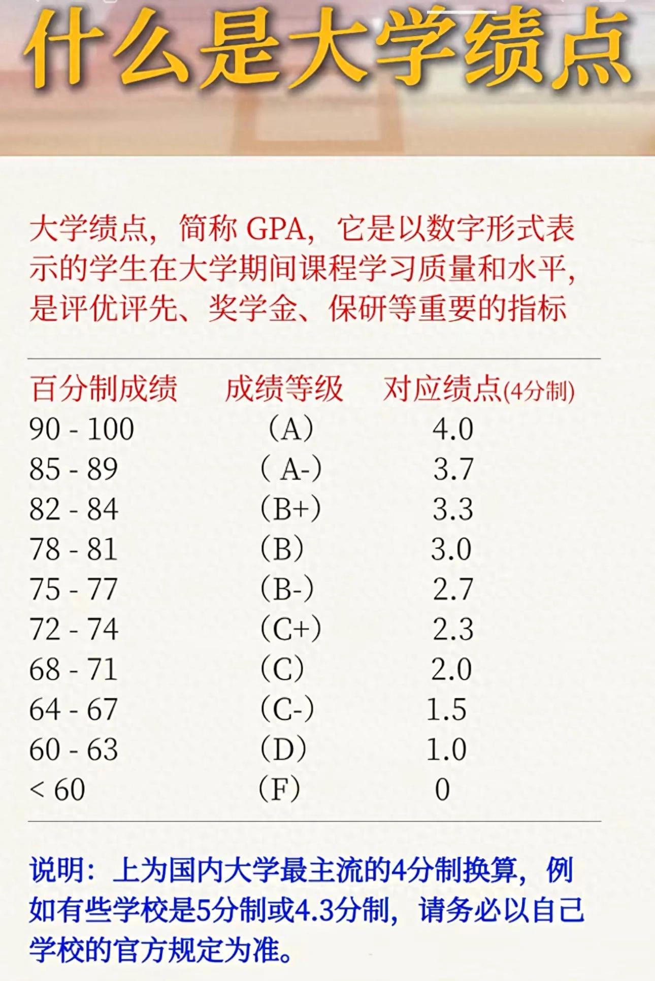 40的绩点对照表 40的绩点对照表