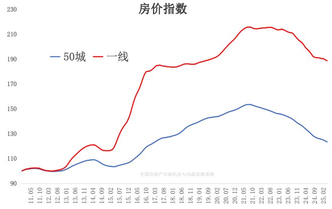 房价走势最新预测