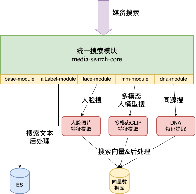 多模态对齐的方法