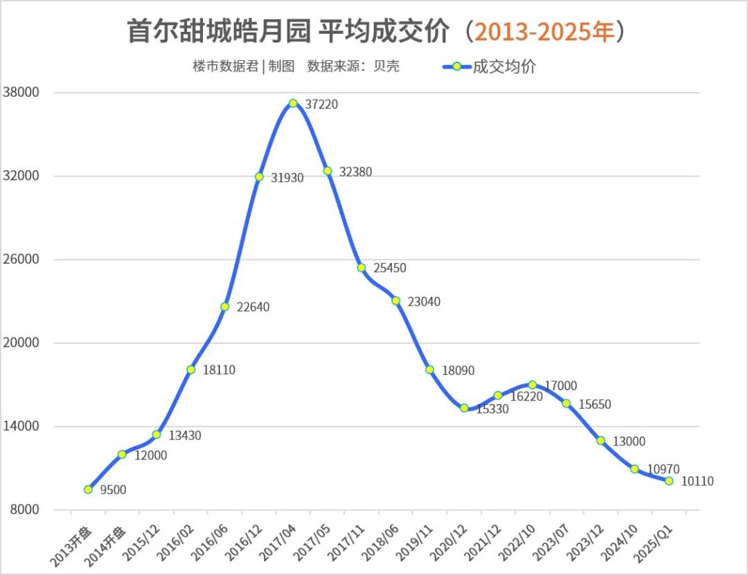 房价查询