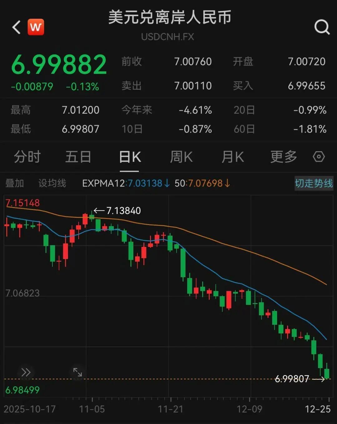 汇率走势图怎么看