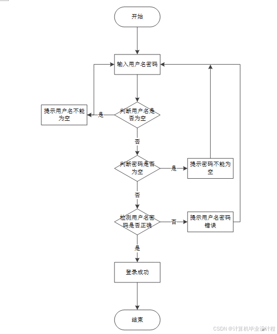 包租房子租房流程