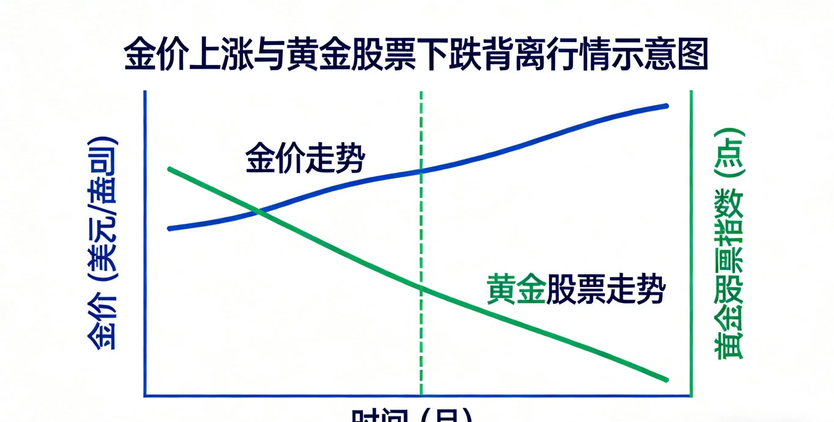 黄金股走势预测