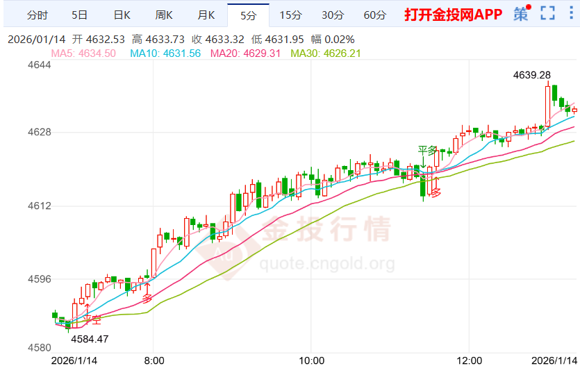 黄金股走势预测