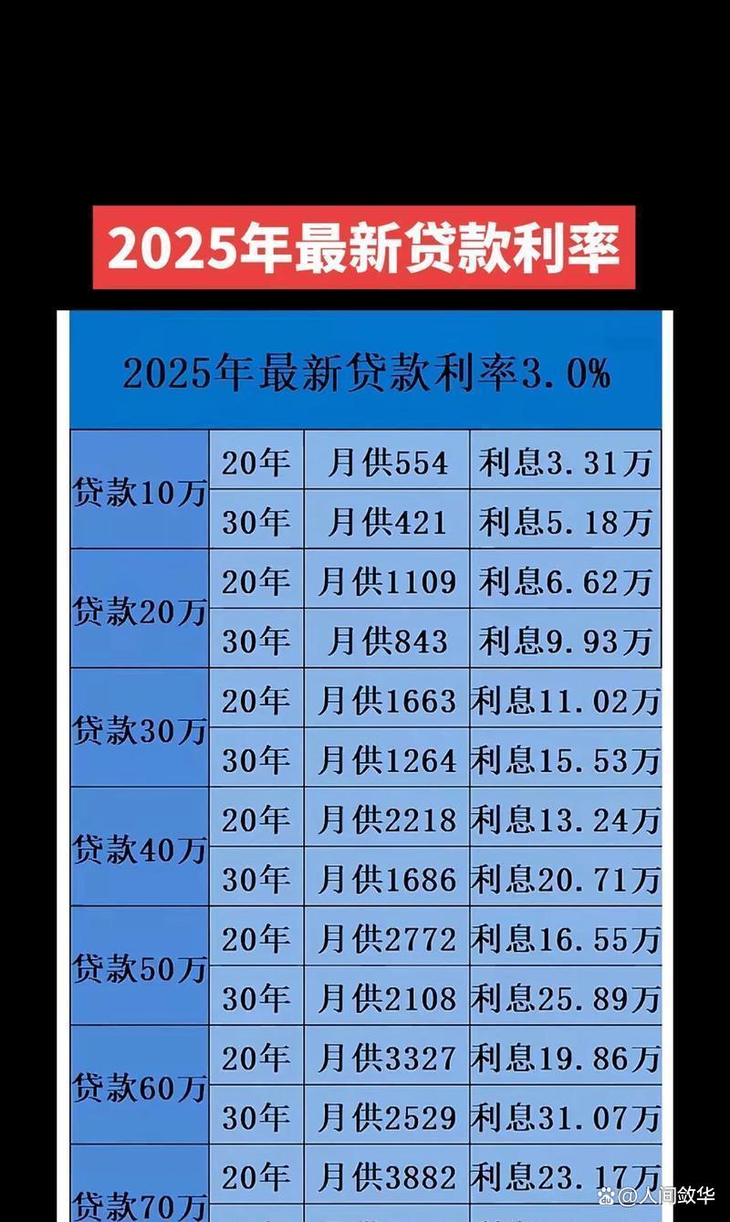 房贷利率降了吗