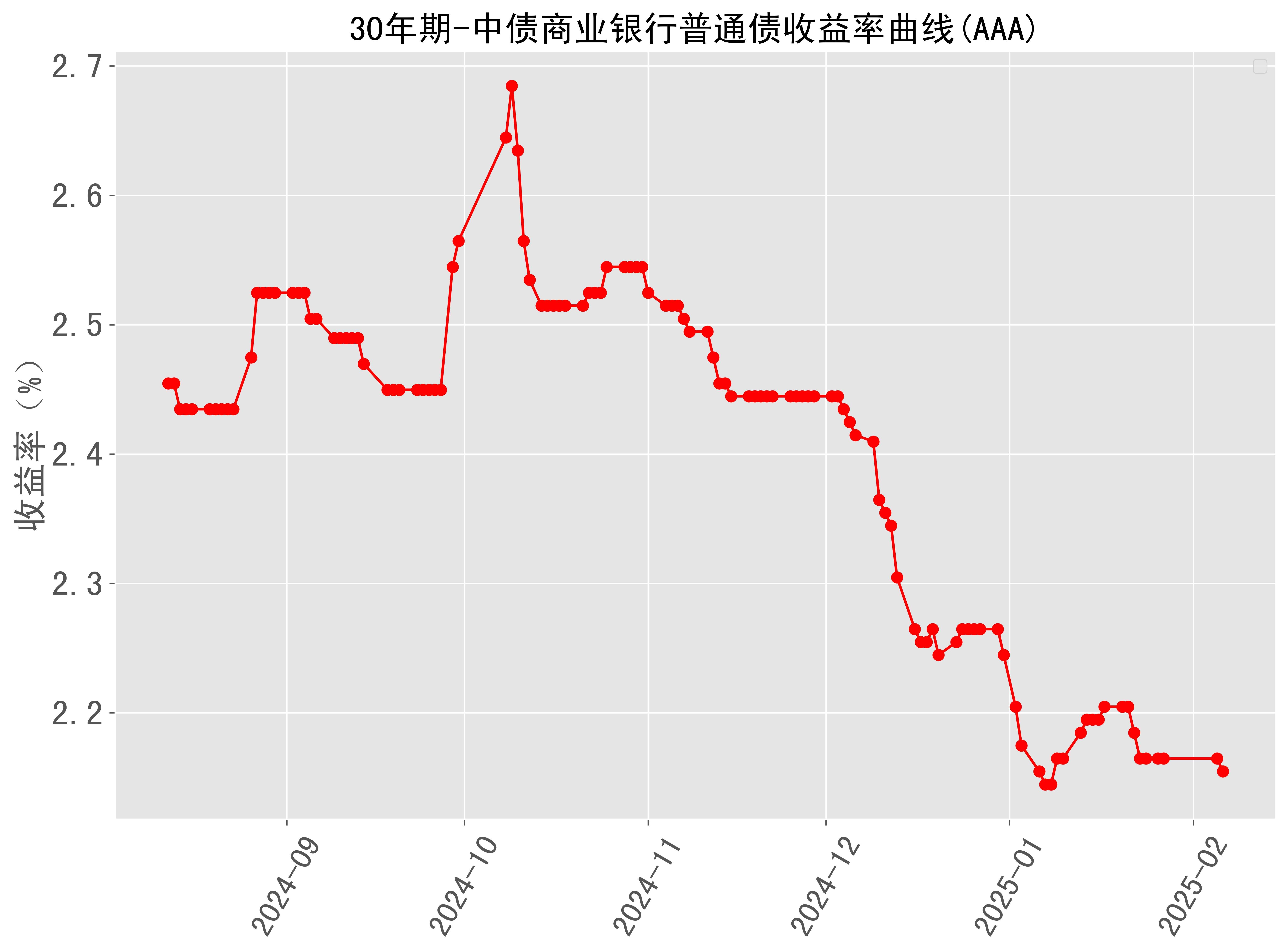 银行存款利率走势