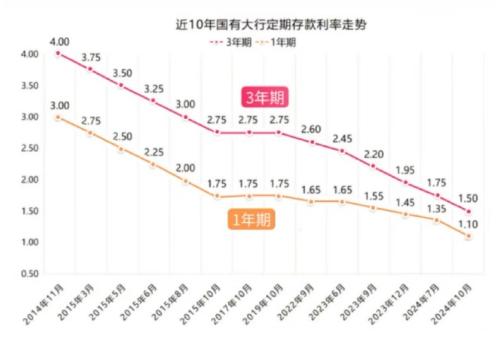 银行存款利率走势 银行存款利率走势