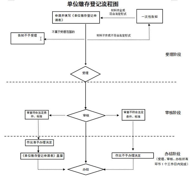公积金开户流程 公积金开户流程