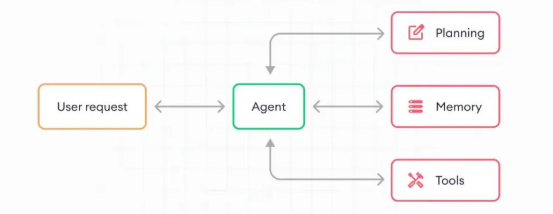 agent的AI工具怎么用 agent的AI工具怎么用
