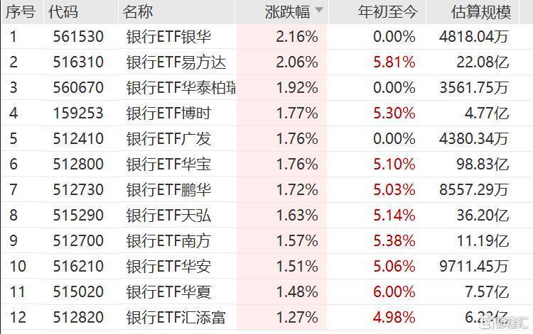银行股涨说明什么