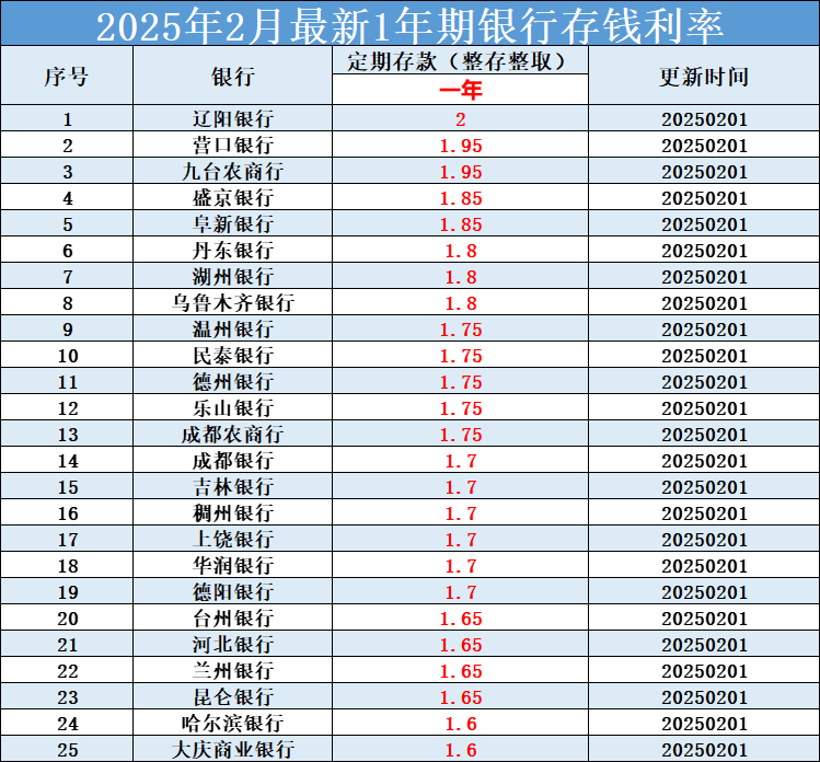 工商存款利率最新 工商存款利率最新