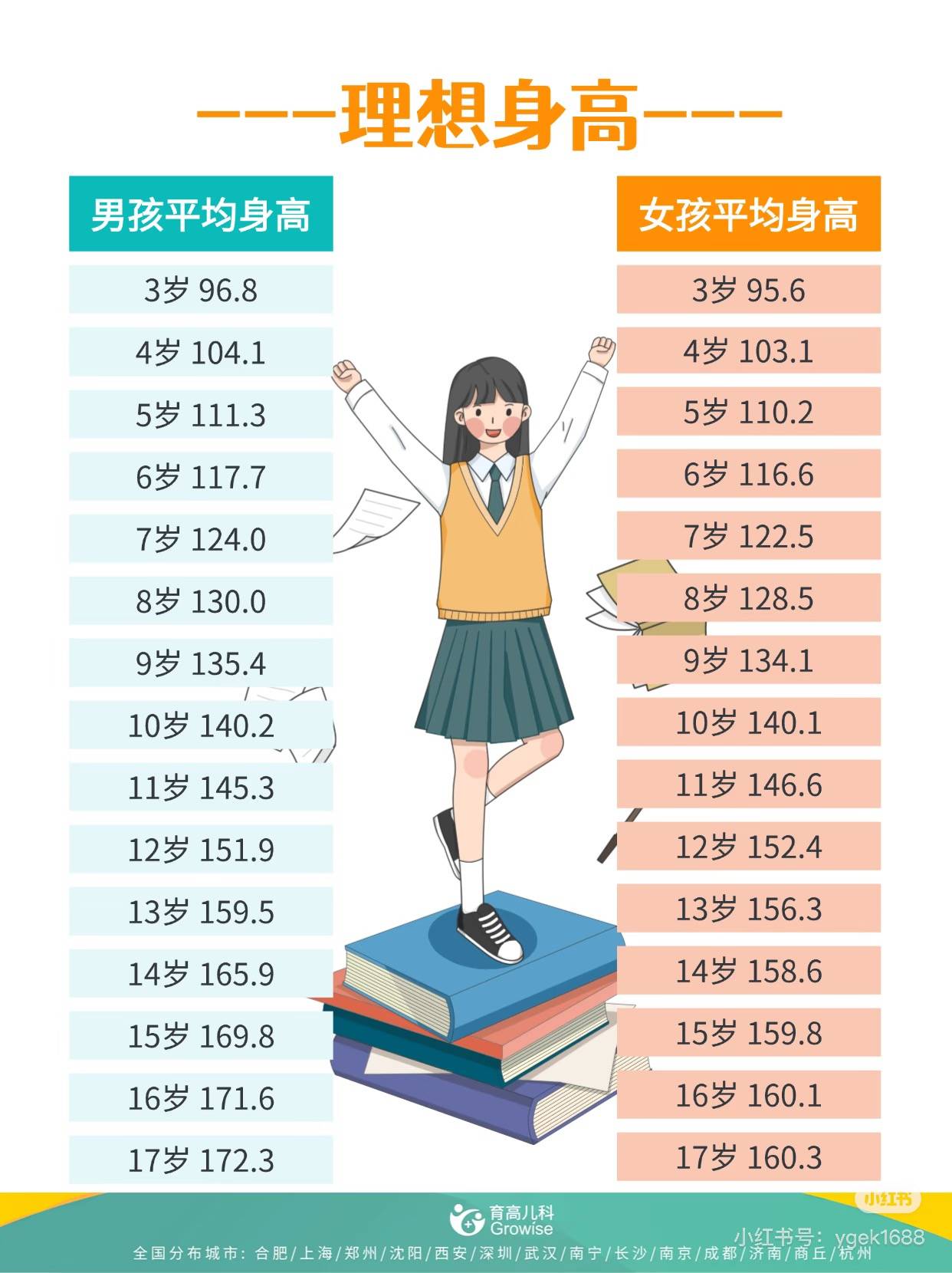 怎么身高体重估算腕围