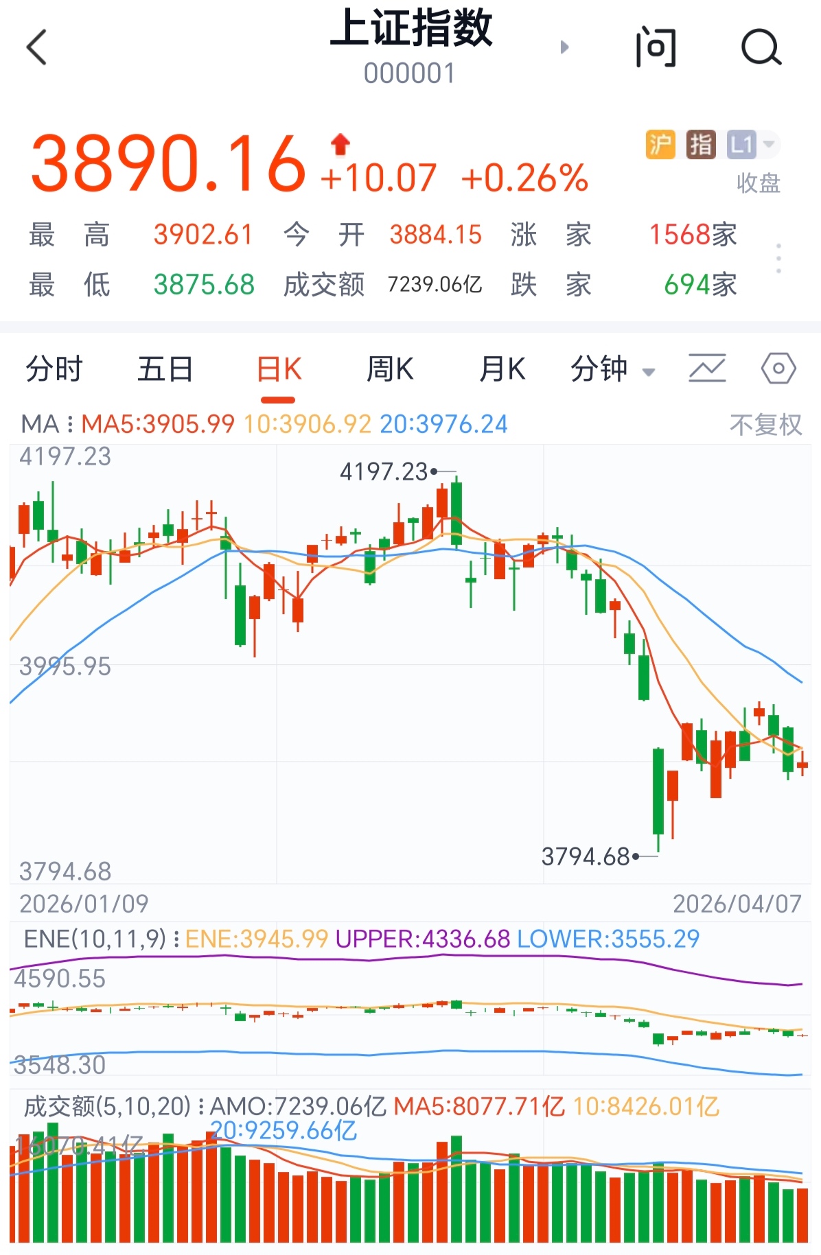 沪指最新涨跌幅
